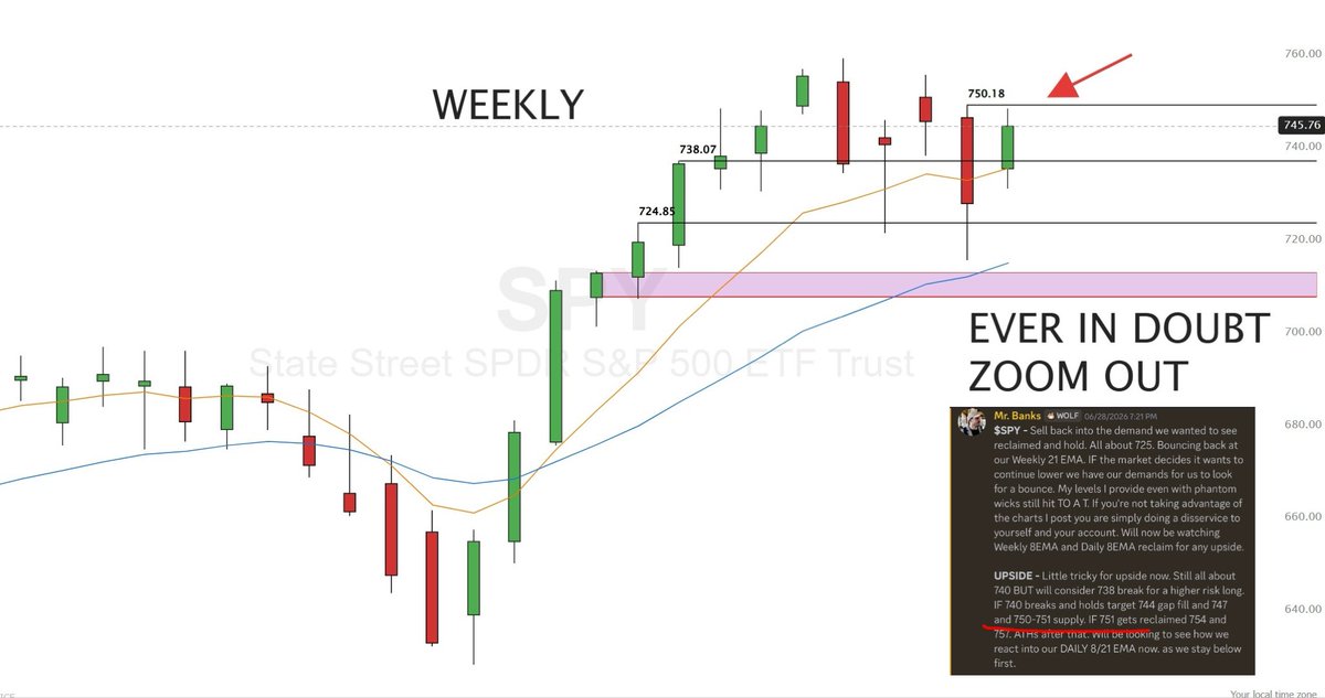 RealJGBanks's tweet photo. I have called every Major move BEFORE each week STARTED.

Not because I can predict the future.

Because I do what most traders refuse to do.

I ZOOM out.

$SPY to 750-751 was called on SUNDAY.

The weekly chart shows me:

• Major support & resistance
• Supply & demand zones
• Trend direction
• Where institutions aka liquidity are active

The lower timeframes create noise.

The higher timeframes create my conviction.

If you’re constantly surprised by the market, you’re probably too zoomed in.

When in doubt, zoom out.