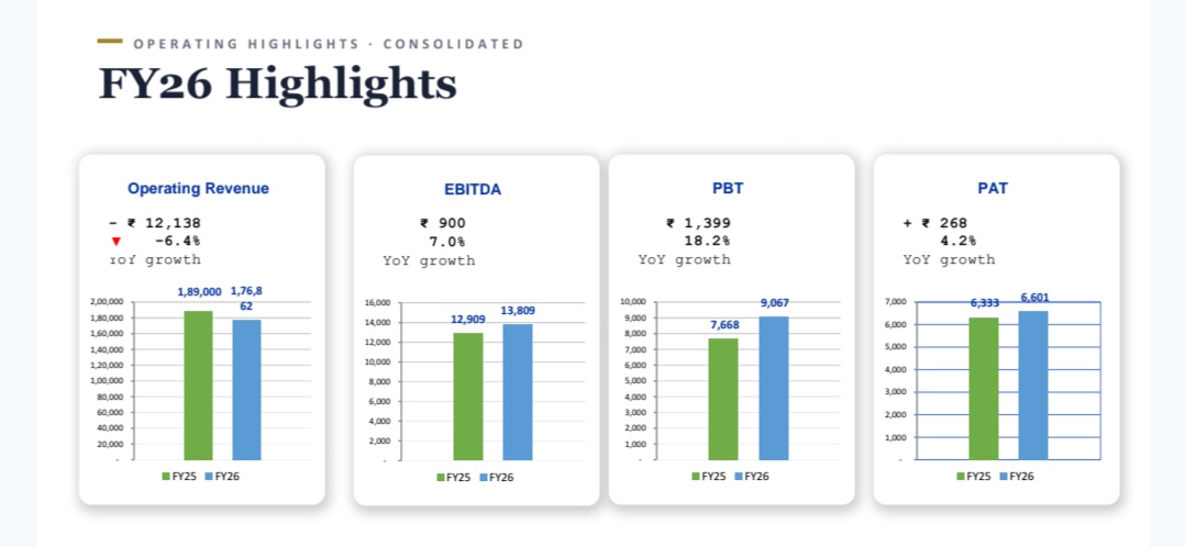 MithunSarkari's tweet photo. 2/ FY26 was a conscious reset, not a slowdown.

Mgmt deliberately exited volatile brand partnerships, upgraded its customer mix and shifted towards higher-value niches.

The result 👉

▪ FY26 revenue declined 6.4% YoY to 1,768.6 Cr.
▪ But EBITDA grew 7% YoY
▪ PBT grew 18.2% YoY
▪ PAT grew 4.2% YoY
▪ EBITDA margin improved from 6.83% → 7.81%
▪ PBT margin improved from 4.06% → 5.13%

Mgmt: "These decisions, while tempering near-term revenues, have structurally strengthened our core business. The turnaround is already visible in Q4 FY26."