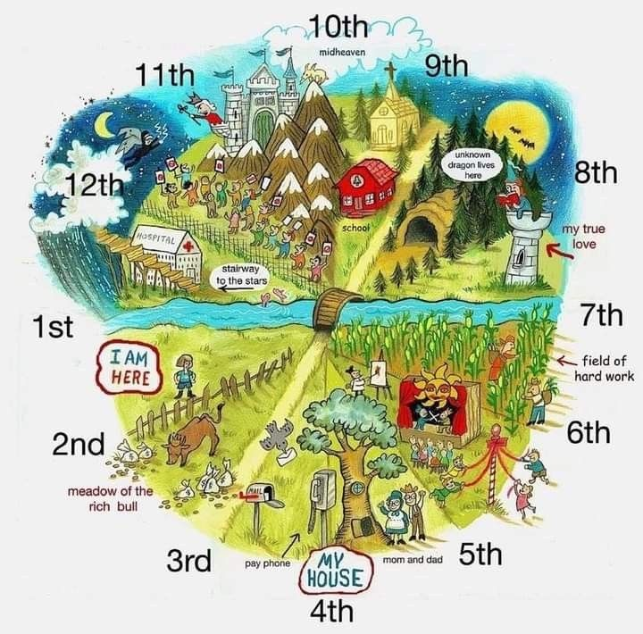 DKAstrology's tweet photo. The astrological houses, whimsical illustration I found to be interesting. https://t.co/UpqquszLgU