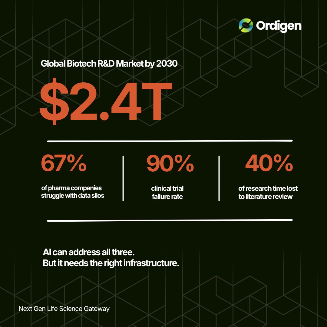 Ordigenio's tweet photo. The global biotech R&D market will reach $2.4 trillion by 2030.
Within that growth, a quietly expanding segment: autonomous R&D automation.
The current picture:
→ 67% of major pharma companies struggle with data silos
→ Clinical trial failure rates remain stubbornly near 90%
→ Researchers spend an average of 40% of their time on literature review, not hypothesis generation
AI can address all three breaking points simultaneously.
But it's not enough on its own. Connecting to the right data, integrating with the research ecosystem, and properly incentivizing contribution requires a different kind of infrastructure.

OrdiGen is building that infrastructure.

Which segment of this transformation do you think is most critical?