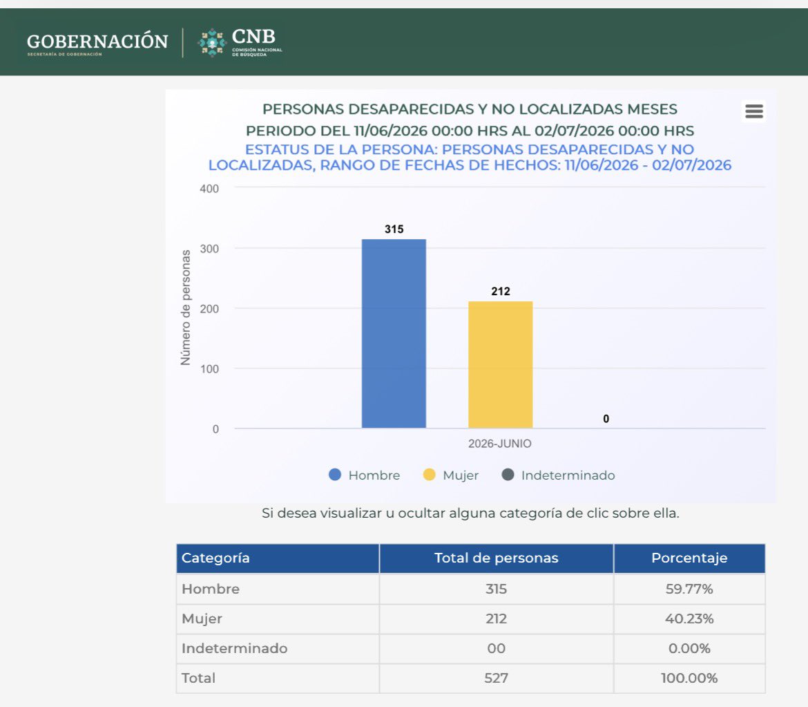 edusax79's tweet photo. 🚨 En México 🇲🇽 han DESAPARECIDO sin ser localizadas 527 personas DESDE EL INICIO DEL MUNDIAL @fifaworldcup_es :
🚹 315 HOMBRES Y
🚺 212 MUJERES

La CDMX el estado con más desapariciones (79), seguida por MICHOACÁN (47) y SINALOA (45)

279 desapariciones corresponden al rango entre los 15 y 29 años.

@GobiernoMX 
@GobCDMX 
@UNTreatyBodies 
@UNHumanRights 
@UN_HRC
@volker_turk