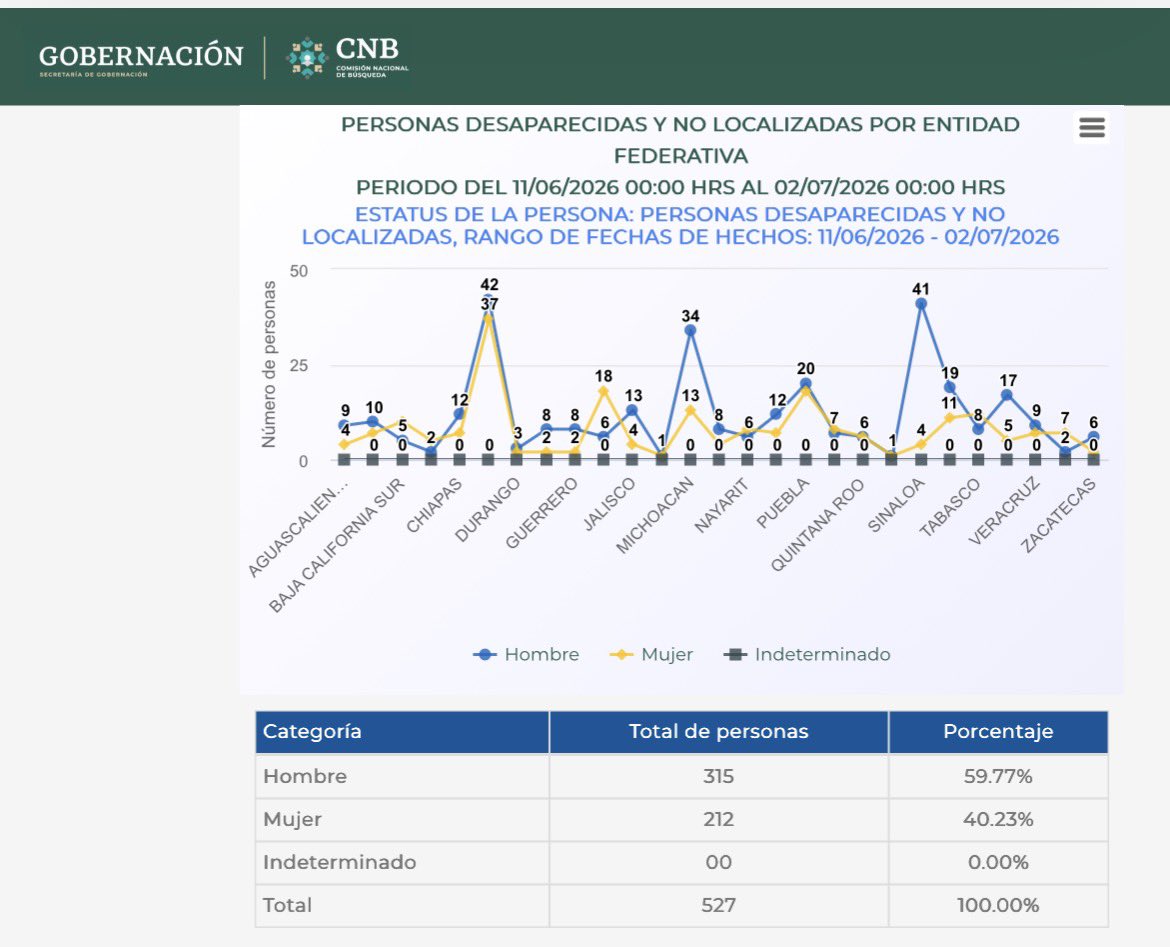 edusax79's tweet photo. 🚨 En México 🇲🇽 han DESAPARECIDO sin ser localizadas 527 personas DESDE EL INICIO DEL MUNDIAL @fifaworldcup_es :
🚹 315 HOMBRES Y
🚺 212 MUJERES

La CDMX el estado con más desapariciones (79), seguida por MICHOACÁN (47) y SINALOA (45)

279 desapariciones corresponden al rango entre los 15 y 29 años.

@GobiernoMX 
@GobCDMX 
@UNTreatyBodies 
@UNHumanRights 
@UN_HRC
@volker_turk