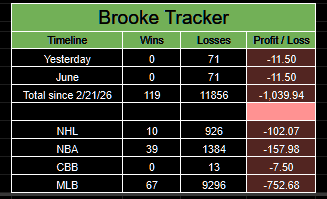 PortmanTracker2's tweet photo. Updated @BrookieJ07 tracker
7/1 -11.50u
MLB -752.68u
Total -1,039.94u

#BrookTheCrook is off on another vacation, paid for by subscribers she's lost hundreds of units for.

Powered by @DubClub_win. Crowdfunded by YOU.

Only thing growing faster than the losses are the vacations. https://t.co/8uTyeE5lcR
