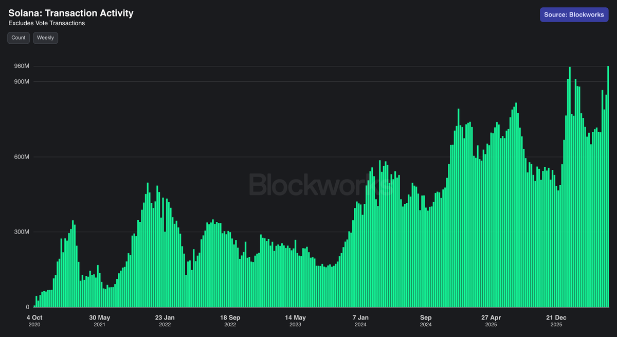 minnus's tweet photo. Transaction activity on @solana just broke to all time highs.

Dead chain? https://t.co/TRJPOS35pq