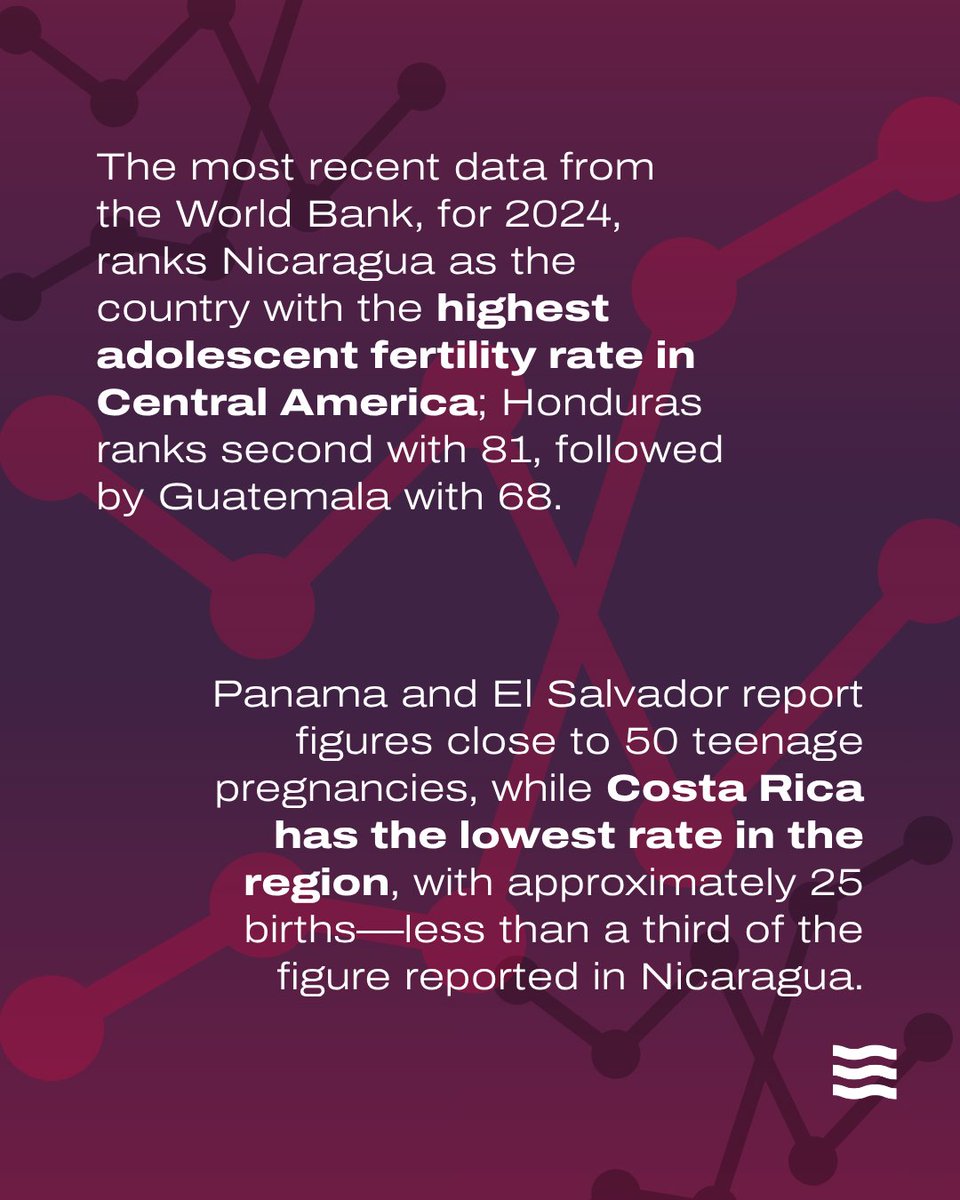 DivergentesCA's tweet photo. #ENGLISH  🇳🇮🤰 |  #Nicaragua now holds the highest teenage pregnancy rate in Central America. According to recent World Bank data, 93 out of every 1,000 girls aged 15 to 19 become mothers in the country.  

👉 More here: https://t.co/51PaAwPDYB https://t.co/TUOuI9teGo