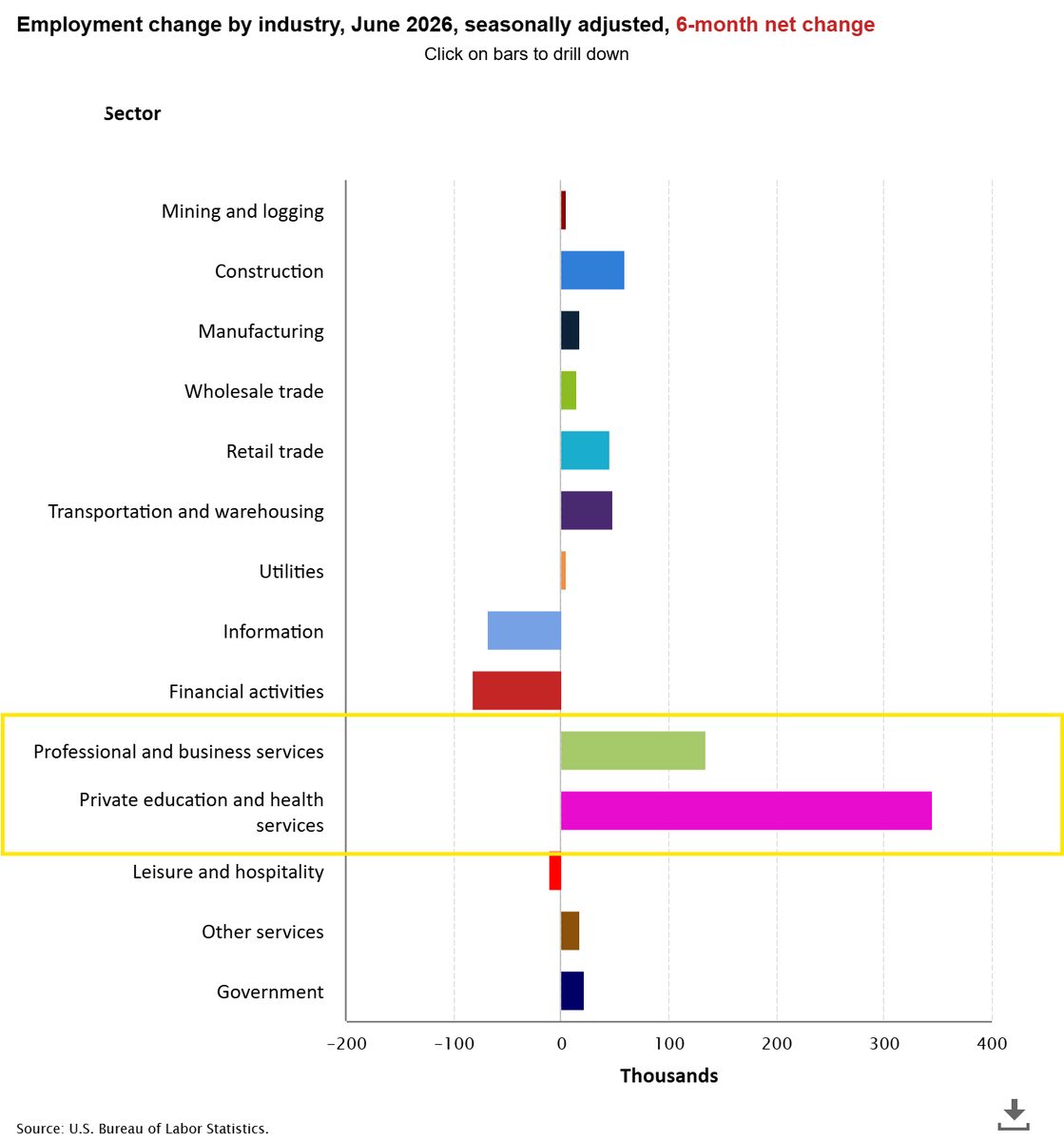 byHeatherLong's tweet photo. Key takeaways from the June jobs report:

1) A disappointing jobs report. 57,000 jobs added (vs. 115k expected). Negative revisions for April & May
2) 4.2% unemployment rate, but mainly due to a big decline in the labor force. 
3) The job market is stable. That's good for the Fed.
4) But it's still tough to get a job outside of healthcare or professional services. Hospitality shed -61,000 jobs
5) Inflation (4%) is wiping out wage gains (3.5%). 

Bottom line: The June jobs report is great for the Federal Reserve, but it’s disappointing for the rest of America.