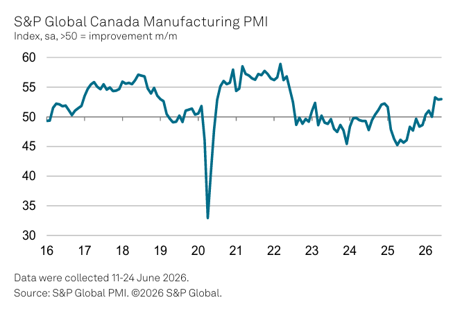 LiveSquawk's tweet photo. Canada S&amp;P Global Manufacturing PMI Jun: 53.0 (prev 52.9)
https://t.co/mgKpl6Oq02 https://t.co/YhLizTva8x