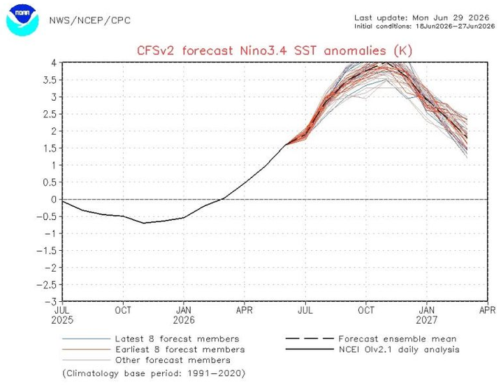 ProfBillMcGuire's tweet photo. This is absolutely terrifying

The Nino 3.4 forecast temperature anomaly mean is now at 4C, when even the biggest historical super ninos have seen less than 3C

I really have no idea what this is going to bring over the next 12 months, but it will be very, very, grim https://t.co/K2Lmb3kZ5Z
