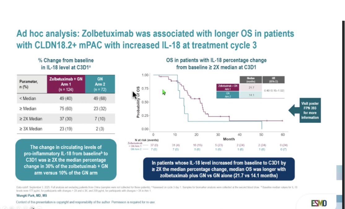 graokane's tweet photo. Ph2 randomised GLEAM trial #PDAC- targeting CLDN18.2
➡️no imp in OS, -ve study 13.7 v 13.6mths
➡️Zolbetuximab impacted peripheral cytokines with ⬆️in IL-18 associating with OS
➡️CLDN story not over!
⭐️Fab presentation with science nuggets @CentralParkWMD
@myESMO @OncoAlert https://t.co/XSEocrAxIP