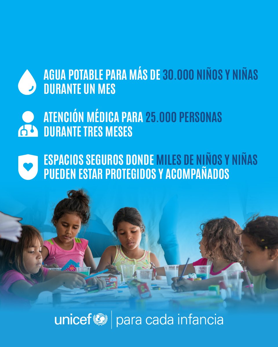 unicef_es's tweet photo. Gracias al apoyo de Rosalía y su Fundación, podemos proporcionar ayuda humanitaria vital a miles de niños y niñas más en Venezuela:
💧 Agua potable para +30.000 niñas y niños un mes.
🩺 Atención médica para 25.000 personas.
🛡️ Espacios seguros de protección. https://t.co/yKWZosSus1
