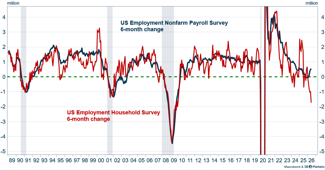 MikaelSarwe's tweet photo. 🇺🇸 Not sure what is going on here but employment according to the household survey is opening up a large gap vs NFP. If households believe that employment is falling it could affect consumption eventually. Likely not yet though acc. to Johnson Redbook strong weekly retail data https://t.co/bhVZN3d1qF