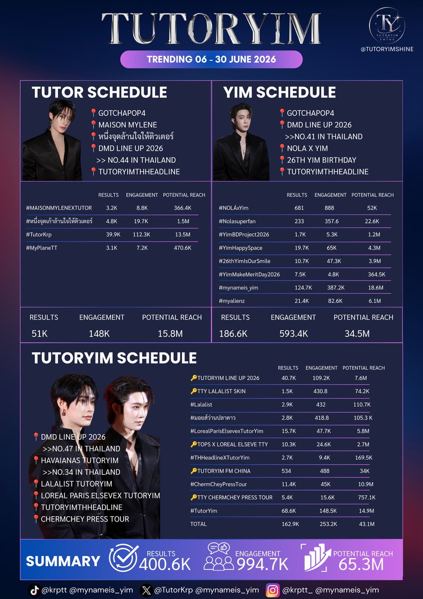 TUTORYIMSHINE's tweet photo. #TTYSHINETREND
พี่ไชน์ได้รวมผลงานตลอดเดือน มิถุนายนมาให้ชมครับ 🩵💜🫶🏻

🗓️ตั้งแต่ 06\06 - 30\06 

มีตกล่นไป 2 งานพี่ไชน์ต้องขออภัย เดือน ก.ค นี้จะทำให้ดีขึ้นครับ 
ผลงานไม่รวมกับซีรีส์ที่กำลังออน พี่ไชน์ได้รวมแยกเอาไว้แล้ว 
#TutorKrp #mynameis_yim #TutorYim 
#MyPlaneTT #myalienz https://t.co/QYBAoUDdDF