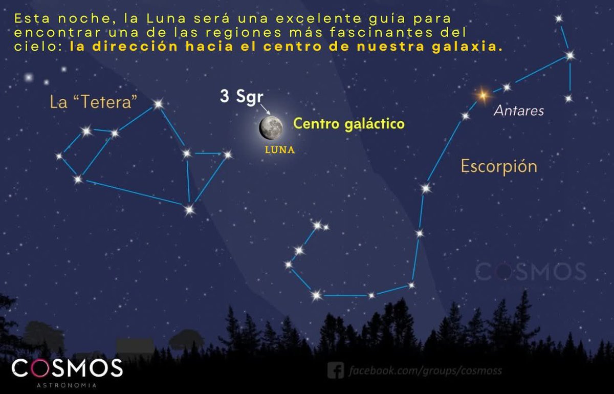 GHCtuit's tweet photo. Hoy la Luna se encontrará entre las constelaciones de Sagitario y Escorpión; donde se encuentra el centro de la Galaxia. 
El asterismo Tetera (parte de Sagitario) es fácil de localizar. 
A 27 mil años luz detrás de la Luna de ésta noche, se encuentra el agujero negro Sagitario A* https://t.co/ktDbROUyI4