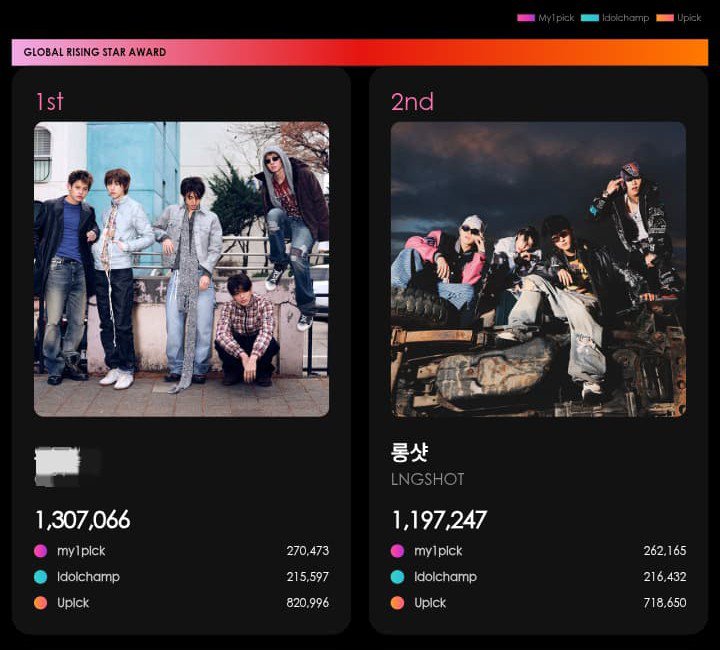 4shottiesteam's tweet photo. [🗳️ ] KMA | GLOBAL RISING STAR —update 

Overall round:
1. #LNGSHOT —1,680,283🚨
2. C** —1,513,142
3. A** —1,375,313

Gap #2 : 167,141 (+34,658)🔺🔥

Thank you SHOTTIES! you guys really did a good job of following the mass voting 🫂💕. LETS WIDEN THE GAP ANYMORE 😉 https://t.co/EnxEeaai1d
