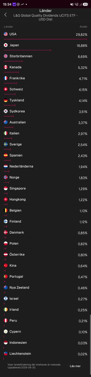 pizzainvestera's tweet photo. @Finansspanaren Ja! Och inte super överviktad Usa likt en global index etf. https://t.co/ZPoyOiRPFf