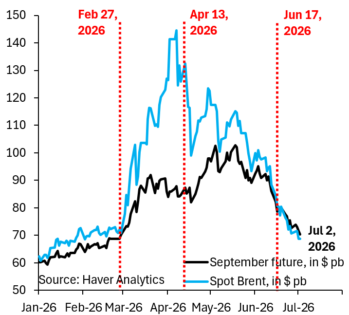 robin_j_brooks's tweet photo. Oil tanker traffic through the Strait of Hormuz has almost fully normalized. That means oil is back to trading macro. The recent fall in oil prices is about the perception that the Fed's reaction function is shifting hawkish and - today - weak payrolls...
https://t.co/DY7b4HbfRI https://t.co/vtzo5lMJhe