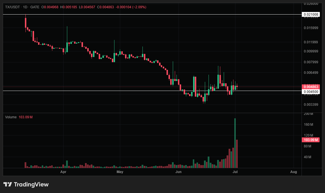 Elite_TX_Army's tweet photo. 🚨 GATE VOLUME IS COMPLETELY EXPLODING!

🚀 Skyrocketing close to $900K on a single exchange!

🔥 Are you holding or just watching ?

@txRWAs @txEcosystem @SoloTex_com
#RWA #Tokenization #Web3 #smarttokens https://t.co/dXRrtXv70f