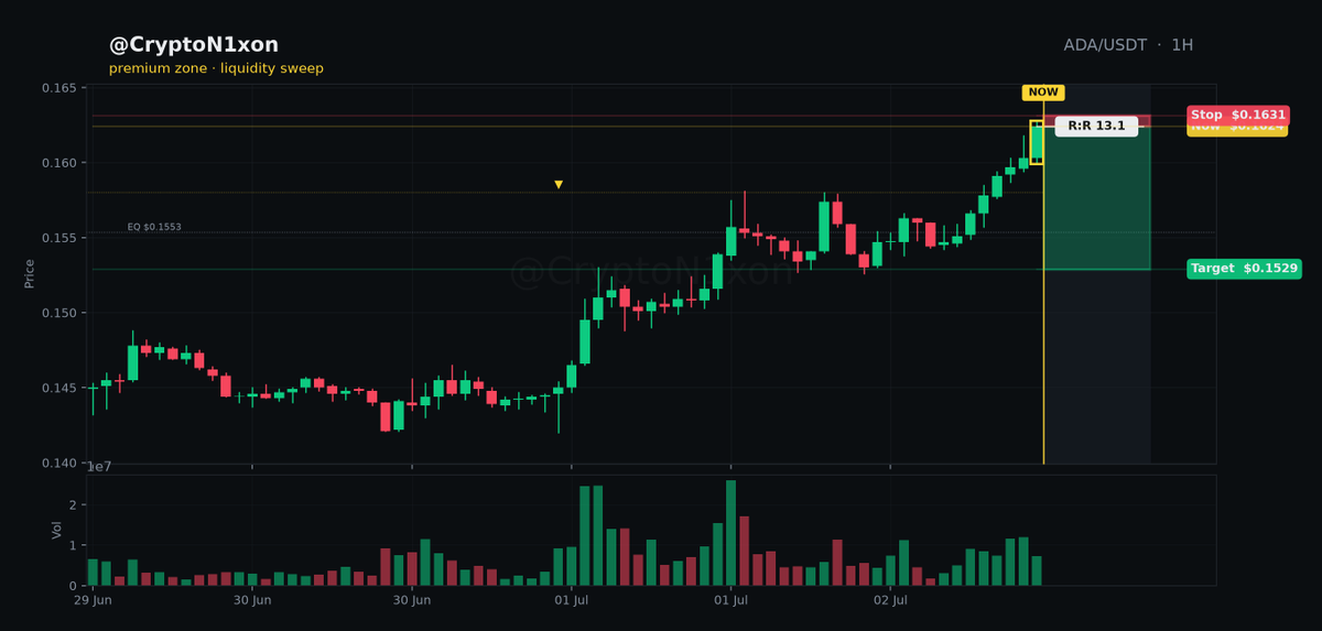 CryptoN1xon's tweet photo. ADA looks trapped here.
$0.1624 (+6.5%)
short $0.1624 → target $0.1529 · stop $0.1631 · R:R 13.1

Chart 👇

Would you take this trade? Yes or no.

#CryptoN1xon #ADA #Trading https://t.co/T4AqJWLnhE