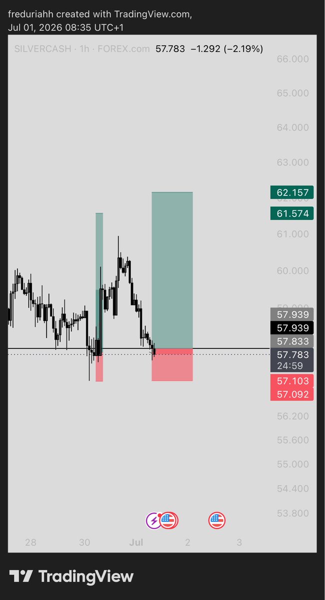 fredfinance11's tweet photo. #XAGUSD 

5RR https://t.co/zAxpDr7yU1
