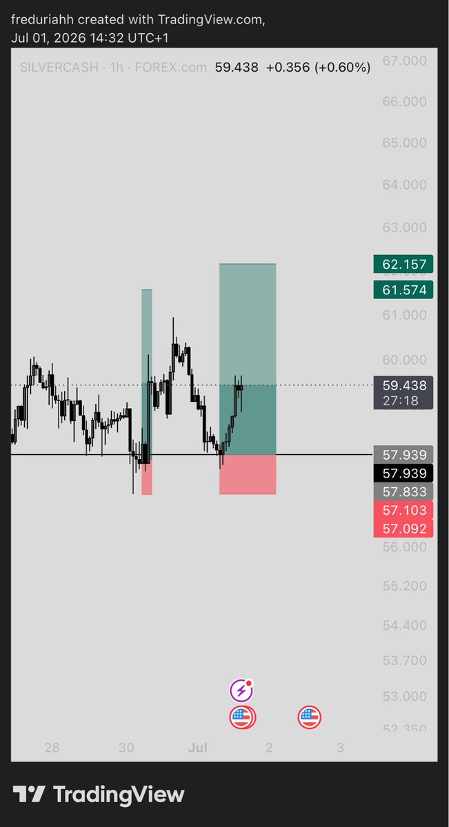 fredfinance11's tweet photo. #XAGUSD 

5RR https://t.co/zAxpDr7yU1