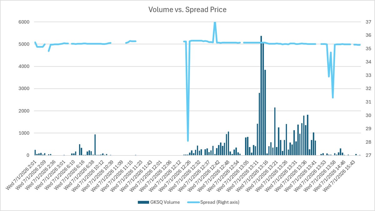 UpslopeCapital's tweet photo. "Record" day for $ABXX.TO yesterday:

> 98% of daily volume in two gold contracts 
> appears almost entirely calendar spreads 
> ~1/3 of total daily volume hit in 5 mins...
>...with ~zero noticeable price impact https://t.co/CyajqWMu9Q