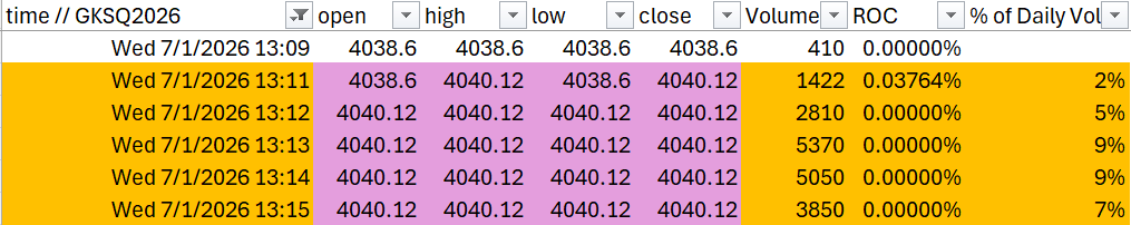 UpslopeCapital's tweet photo. "Record" day for $ABXX.TO yesterday:

> 98% of daily volume in two gold contracts 
> appears almost entirely calendar spreads 
> ~1/3 of total daily volume hit in 5 mins...
>...with ~zero noticeable price impact https://t.co/CyajqWMu9Q