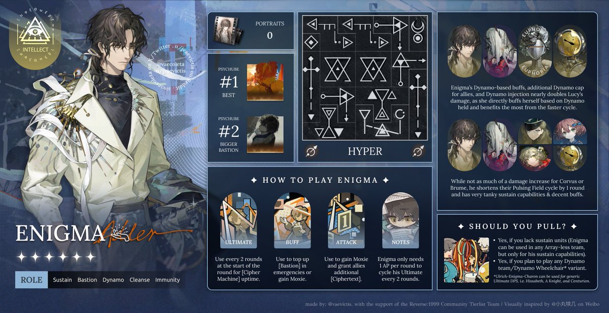 vaecoleta's tweet photo. Enigma Quick Guide | Dynamo Sustain, Wiring Expert

Resonance: APw1PGM0MjQSOAU6NDwCQRRAUkwBMAAwIEFARWA=

#Reverse1999 #LastandFirstPrinciples #Enigma #Reverse1999Ver3ꓸ6 https://t.co/oJBndcKmcG