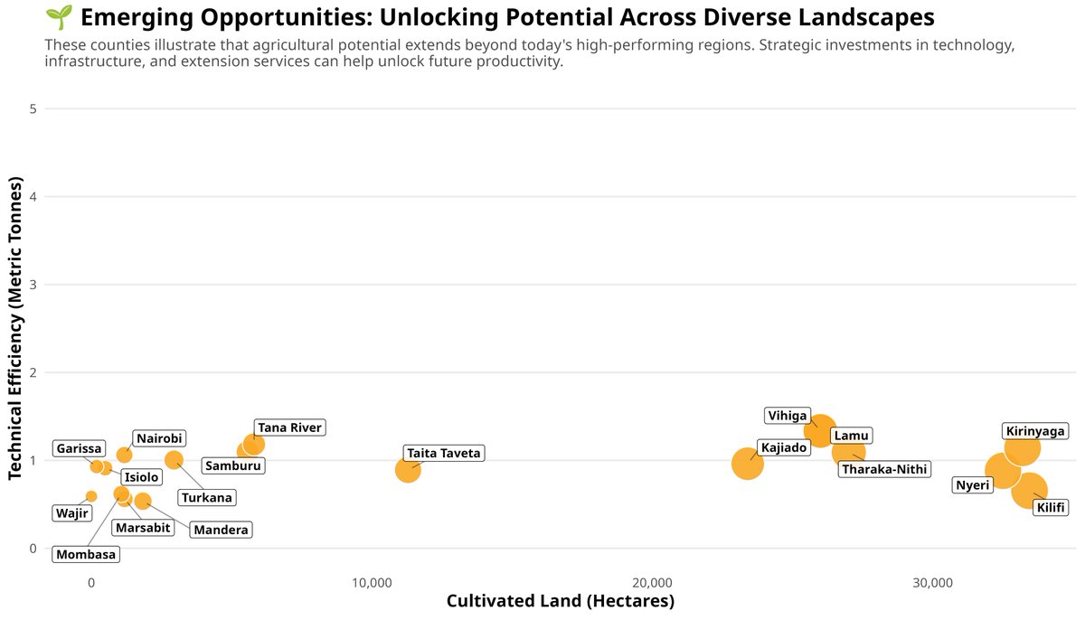 Gody72's tweet photo. 🌽Not all regions contribute to food production in the same way! I segmented #Kenya's maize-producing counties by cultivated area and technical efficiency: Looking beyond average yields helps reveal where different strategies can have the greatest impact. #RStats #AgriTech #Maize https://t.co/ZMpgiKlBWw