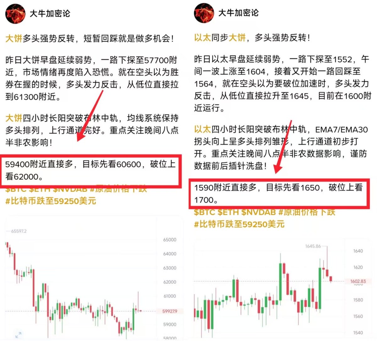 MICDaBoss's tweet photo. 不止一次提示做多，兄弟们，大饼目标62000，二饼目标1700全部兑现，就问到位不到位？

大饼我们公开给出60000附近多，抵达62000附近，2000+点空间！

二饼我们同步公开给出1590附近多，抵达1710，100+点空间！

专业的人做专业的事，你们老说好难做，那是因为从一开始你就选择错了，选择代表了结局！
$BTC $ETH