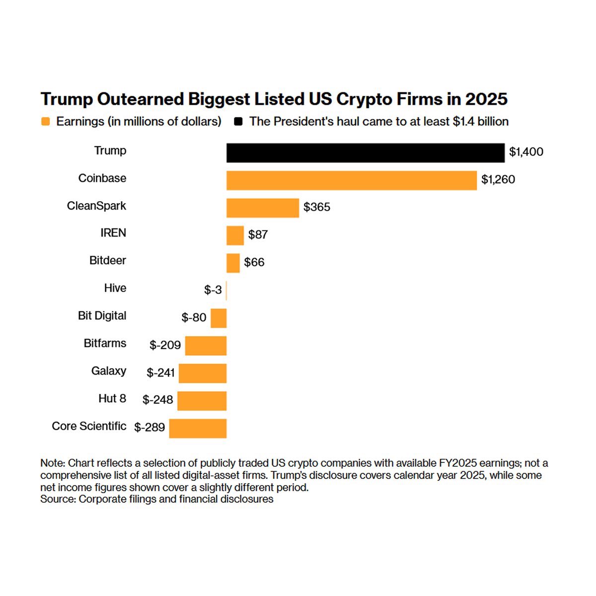 DarrigoMelanie's tweet photo. Trump…

… who owns a crypto company

… and who shapes crypto laws

… and who gutted the federal agencies investigating and prosecuting crypto fraud 

… made more money from crypto last year than every other publicly traded crypto company.

That is what corruption looks like. https://t.co/8TxCEtceDm