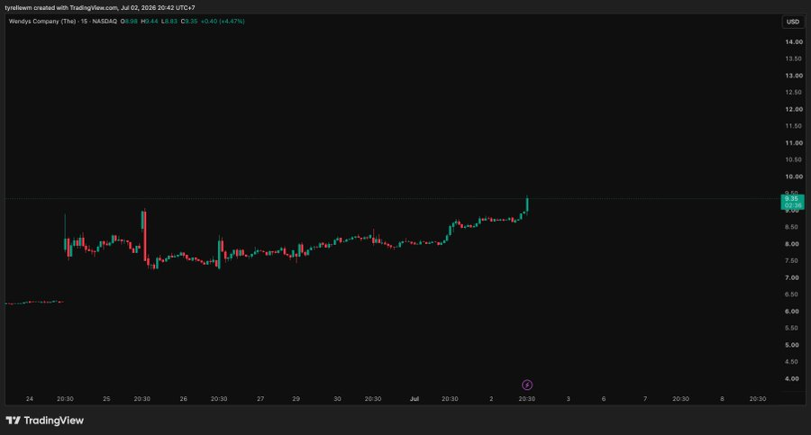 TyrelleAB's tweet photo. @blknoiz06 Have you seen the $WEN stock 😂 https://t.co/irH1Rd9gP1