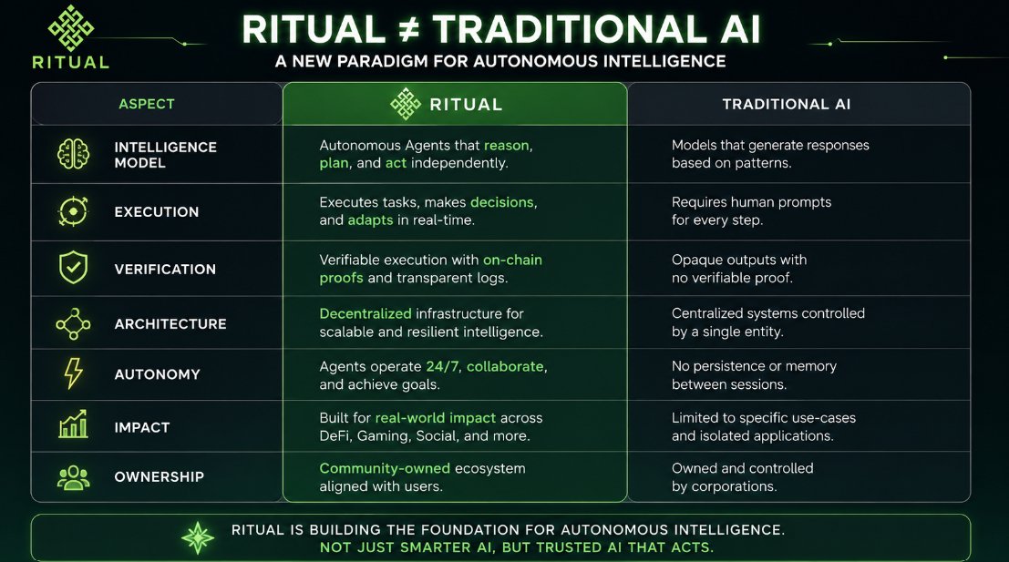 xsamobt's tweet photo. People usually talk about making AI smarter.

Ritual made me think about a different question.

What happens after an AI gives an answer?

Can it make a decision?

Can it explain why?

Can someone verify what it actually did?

That's the gap I didn't notice before.

The future isn't just AI that can think.

It's AI that can act, be trusted, and keep improving without losing accountability.

That's why I keep spending time around Ritual.
@ritualfnd @ritualnet @Ritual_IN
@joshsimenhoff @Jez_Cryptoz @0xMadScientist @cryptooflashh