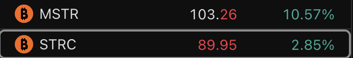 user0x33's tweet photo. how in the world is STRC trading back at 90 after such a sell off? 

my thinking was that in the credit world shit like that doesn't happen / ever end well 

so i was prepared for Saylor to jump into some huge problems if bad actors continued to make it happen 

but it looks like i've been totally wrong so far 

i have no problem owning it

but if the Strategy equity / credit systems are fine then... sheet that's a huge deal