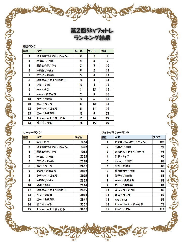 SkySyouta's tweet photo. というわけで第二回フォトレ！チャンピオンシップの結果になります！

どん！ https://t.co/IbK6ytf8aY