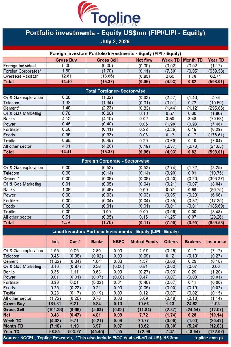 toplinesec's tweet photo. Today's FIPI Net: -0.96(US$mn)
Today's Foreign Corporate Net: -0.11(US$mn) https://t.co/9OVklqC5It