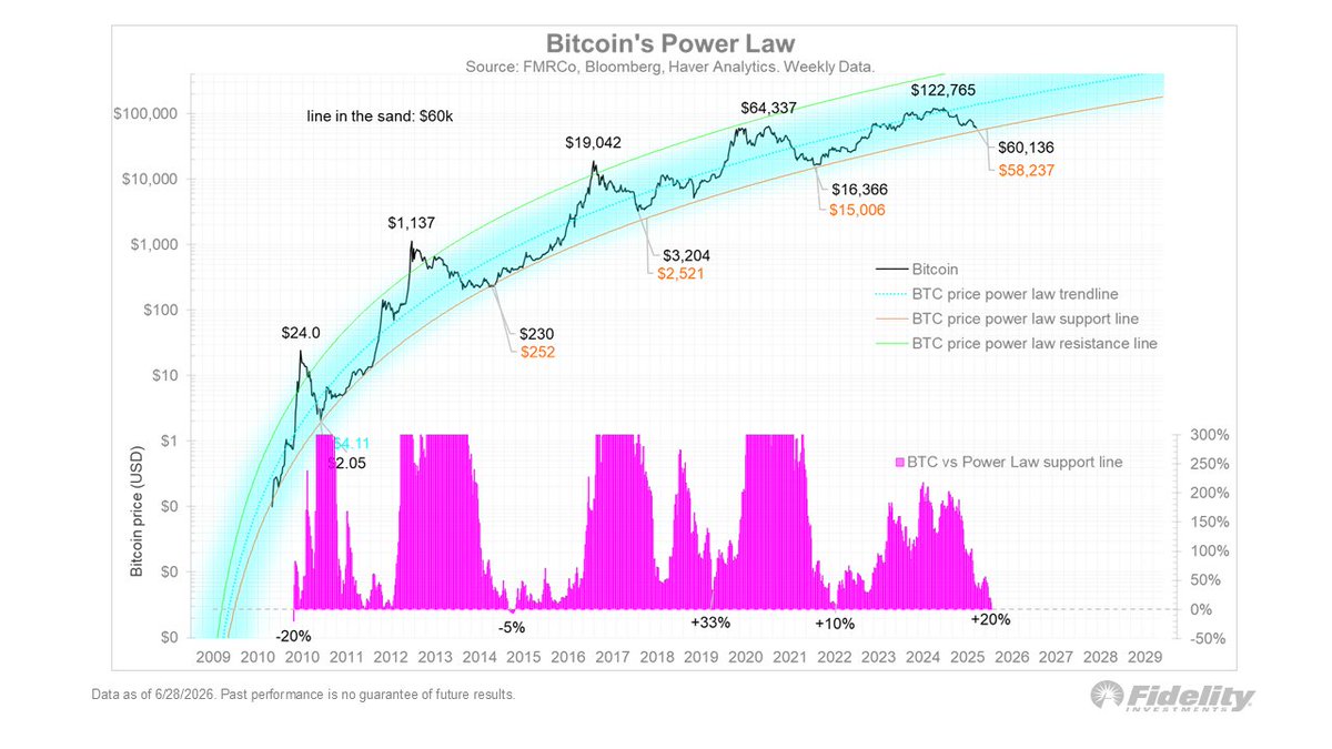 TimmerFidelity's tweet photo. That same logic applies to Bitcoin as well. It’s getting closer to its power law support line. Again, I don’t see the catalyst yet for a reversal. https://t.co/Yas0Jz8Pxv