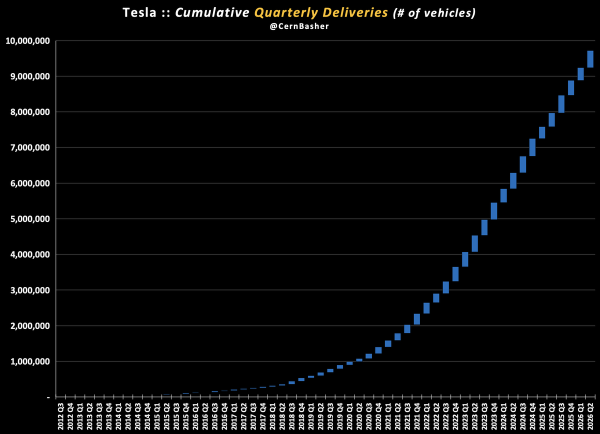 CernBasher's tweet photo. Tesla Approaching 10 Million Cars

Tesla produced 451,758 EVs last quarter. Cumulative production is now at 9,861,232.

Tesla delivered 480,126 EVs last quarter. Cumulative deliveries is now at 9,721,873.    

When will Tesla cross 10 million in production and deliveries?

Predictions:

- Production crosses 10 million on July 29, 2026, around 2:34 PM CST.

- Deliveries crosses 10 million on August 26, 2026, around 4:20 PM CST.

Obviously, these are guesses, but Tesla will cross 10 million produced and delivered sometime in Q3!

Will you be the lucky 10 millionth customer?