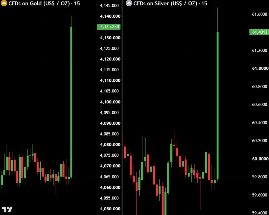 ifivelabs's tweet photo. $620 BILLION was added to Gold and Silver in just 10 minutes. https://t.co/npiNKrl6VX