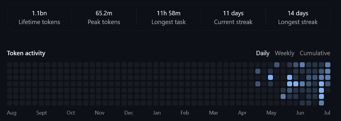 djsmanchanda's tweet photo. crossed a billion tokens on codex. @OpenAI 
no wonder my rate limits don't last anymore https://t.co/Gys5r5j6RS