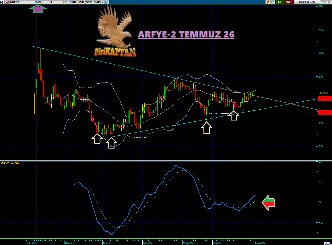 Piri_KAPTAN's tweet photo. #ARFYE-YENİ ANALİZ
DÜK direnci kırılmış, MACD günlükte sinyal hattı üstüne atmış. 
1 ve 2 numaralı BB alt bant hareketini kıyaslayın. 
Bollinger Bandı mucidi John Bollinger der ki; BB alttan dönüş yaparken alt bandın altına sarkan bir-iki mum olur ve devamında bandın dışına çıkmadan dönen mumlar görürseniz bu bir PU ve dönüş formasyonudur, der.  2. bant hareketinde de benzer bir oluşum görülüyor.