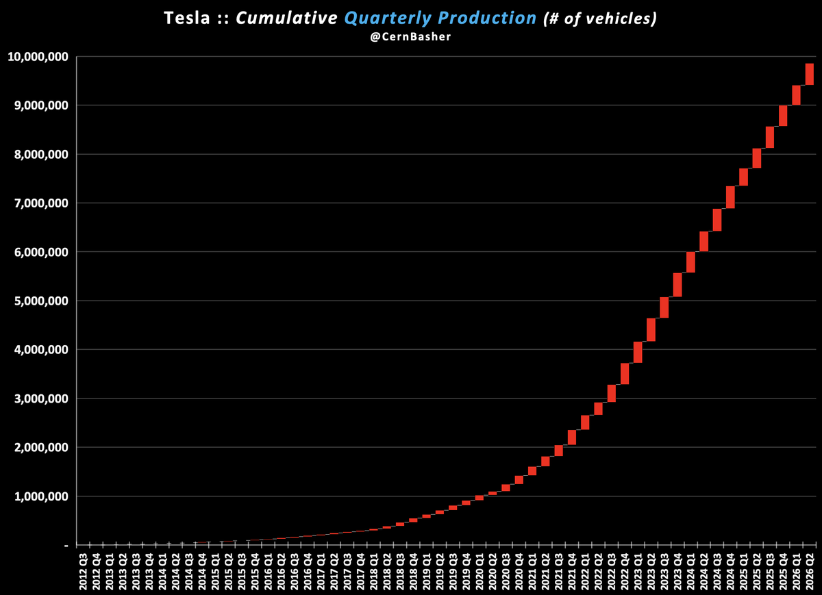 CernBasher's tweet photo. Tesla Approaching 10 Million Cars

Tesla produced 451,758 EVs last quarter. Cumulative production is now at 9,861,232.

Tesla delivered 480,126 EVs last quarter. Cumulative deliveries is now at 9,721,873.    

When will Tesla cross 10 million in production and deliveries?

Predictions:

- Production crosses 10 million on July 29, 2026, around 2:34 PM CST.

- Deliveries crosses 10 million on August 26, 2026, around 4:20 PM CST.

Obviously, these are guesses, but Tesla will cross 10 million produced and delivered sometime in Q3!

Will you be the lucky 10 millionth customer?