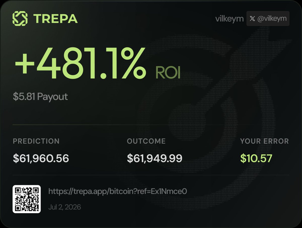 vilkeym's tweet photo. Predicted BTC at $61,960.56. It landed at $61,949.99 at 01:52 PM UTC, off by $10.57.

That put me in the top 7% of predictors this round on @trepa_io.

Think you can do better? https://t.co/AoONgGAGCT https://t.co/7PxO7Ge124