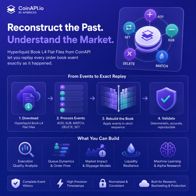 realCoinAPI's tweet photo. Most historical order books lie...
Snapshots show where the market ended up...
They don't show how it got there...
Hyperliquid Order book L4 records every order book event, making deterministic historical replay possible.
That's a different kind of market data.
Read more: https://t.co/O0UQa5IZO4 

#Hyperliquid #Quant #AlgoTrading #Crypto