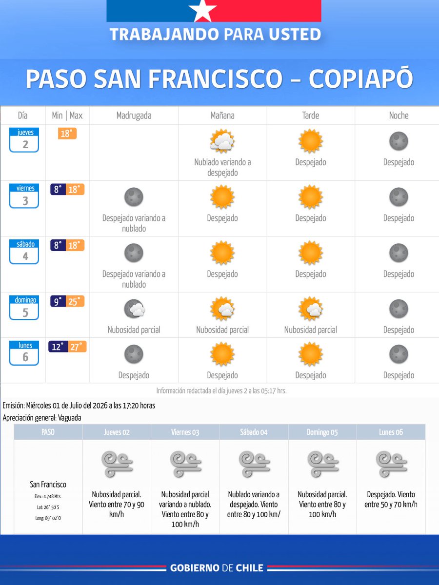 DPRAtacama's tweet photo. 🇨🇱 Paso Fronterizo San Francisco | 02/07/2026

🟢 Habilitado para todo tipo de vehículos.
🕘 Atención: 09:00 a 18:00 hrs.
⛔ Salida desde Chile hasta 15:30 hrs.

⚠️ Nubosidad parcial y viento entre 70 y 90 km/h. Conduce con precaución.

#Atacama #TrabajandoParaUsted https://t.co/lN0mCsDex5