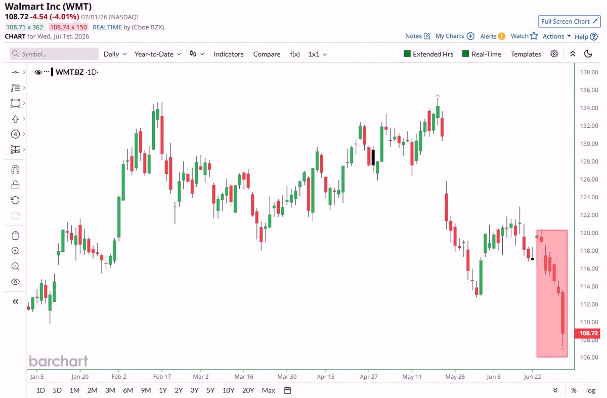 k08n28n's tweet photo. 速報 🚨: ウォルマート
$WMT が今年の最安値まで急落 📉 📉 https://t.co/0jtZzKuDFA