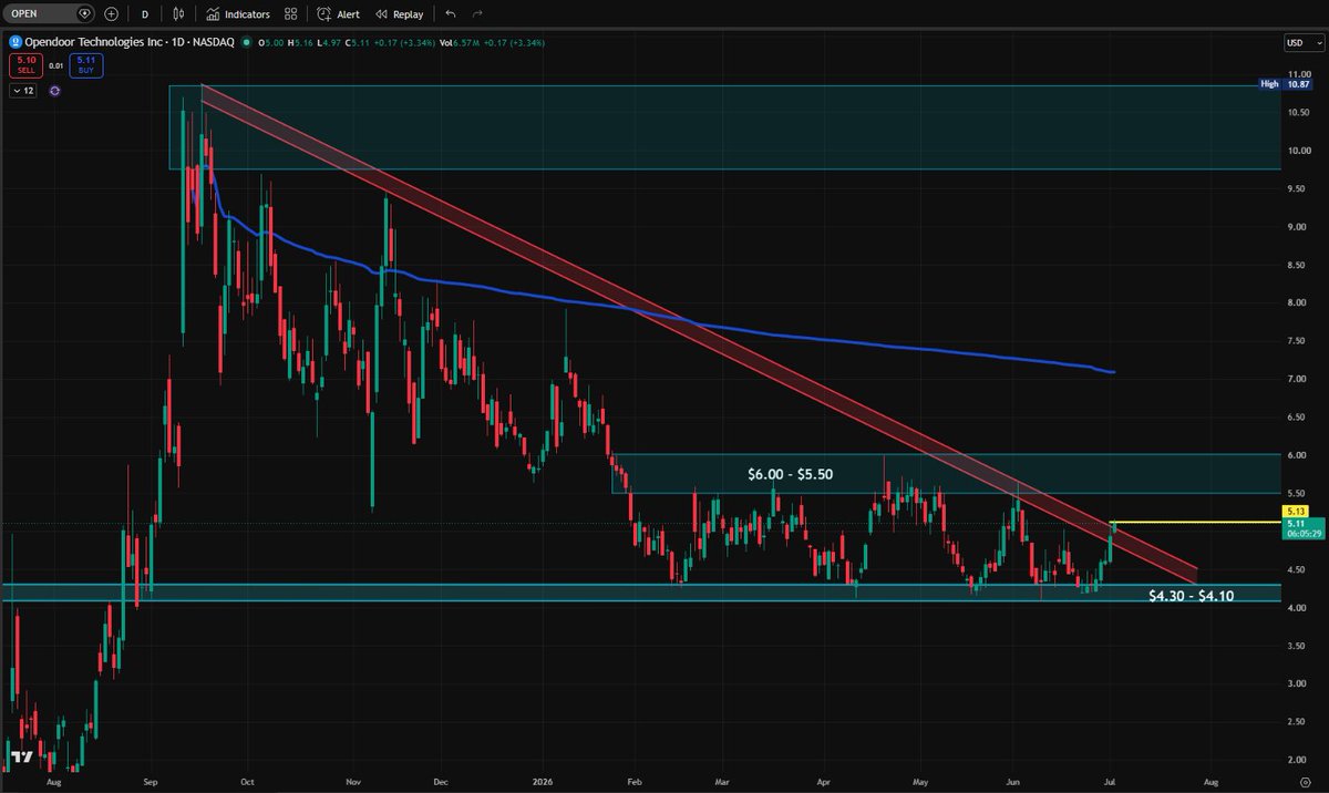 HCFlowSniper's tweet photo. 🚨 $OPEN - One of the cleanest charts I'm watching right now. 👀

This year-long downtrend has rejected price multiple times... but bulls are testing it again.

✅ A daily close above the downtrend would be the first bullish confirmation.

🚀 A breakout and close above the $5.50–$6.00 resistance zone could bring in real momentum and open the door for a move toward the next major resistance levels.

History doesn't repeat, but it often rhymes. Let's see if the bulls finally take control.

NFA.

#OPEN #Opendoor #Stocks #StockMarket #Trading #TechnicalAnalysis #Breakout #SwingTrading #Investing #ChartOfTheDay #FlowSniper