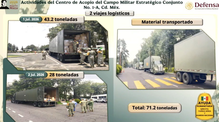JesusRCuevas's tweet photo. La presidenta @Claudiashein informó que México brindado ayuda a Venezuela y enviará un barco de @SEMAR_mx para seguir apoyando. @Defensamx1 brindó 1,411 consultas médicas y entregado 13.1 toneladas de medicamentos. Se ha trasportado 71.2 toneladas de apoyo y 8 plantas de energía. https://t.co/jv4v8QZjKJ
