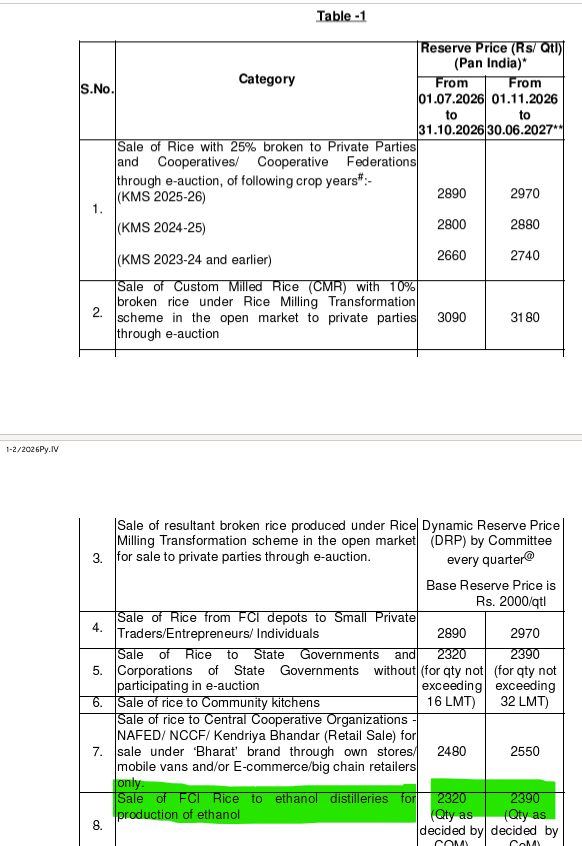 Agrinfo101's tweet photo. #Ethanol #Rice #OMSS #Corn
In a way, ethanol rice is now expensive
"For the purpose of supplying rice to ethanol distilleries for the production of ethanol, old/broken rice should be utilised to the extent feasible."
This line in the OMSS policy shows that rice for ethanol will not come easily
Sugar is already scarce
Corn needs to manage the Ethanol burden for this year.