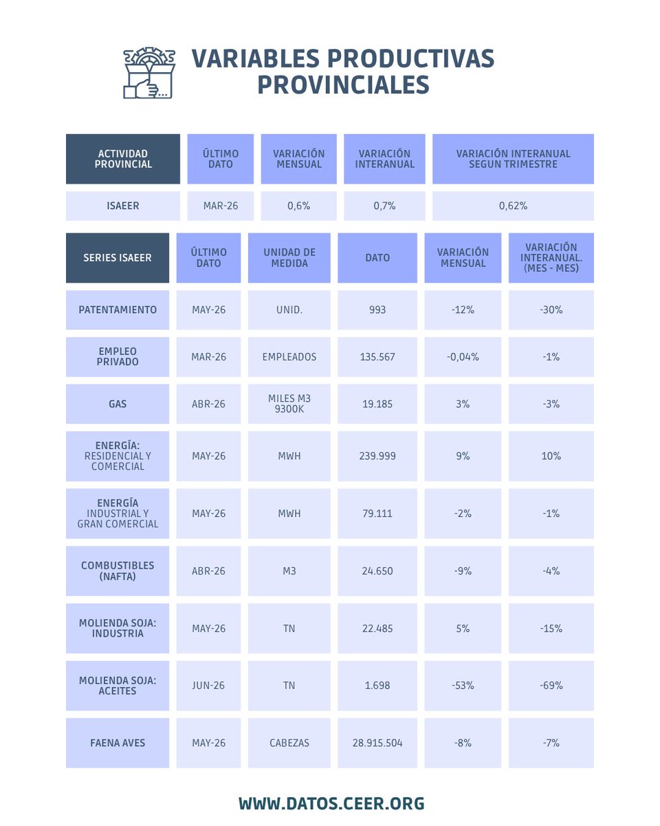 CEER_98's tweet photo. ➡️ En el informe, el IIES del CEER muestra datos actualizado de las principales variables económicas, tanto a nivel nacional como provincial, correspondiente al mes de junio de 2026.
Más información 👉 https://t.co/T9v5a8Iz5N
Informe 👉 https://t.co/RSwQULIsyq https://t.co/kJbWeMhT5z