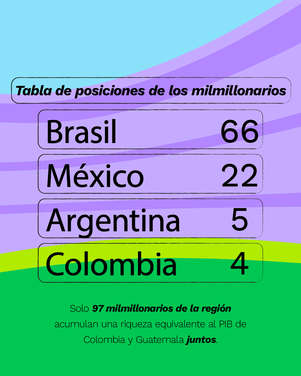 EcoFeminita's tweet photo. La riqueza extrema no puede seguir creciendo sin límites mientras las desigualdades también aumentan. https://t.co/miJYIEiVgn